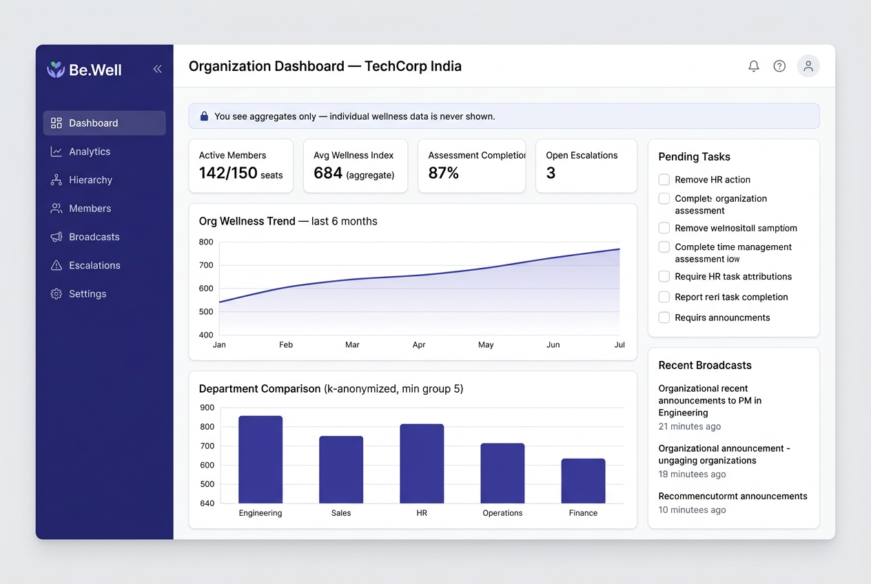 HR organization dashboard with aggregated wellness trends