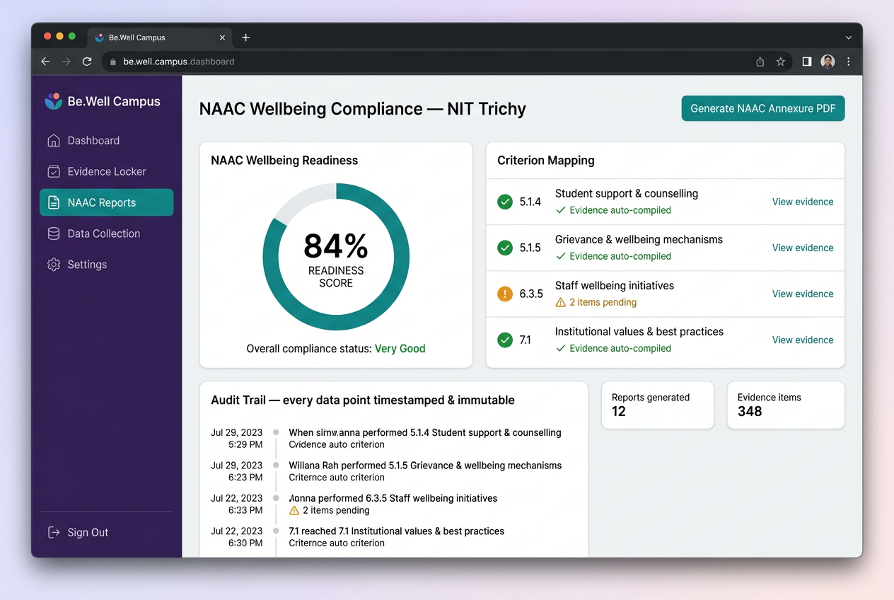NAAC wellbeing compliance dashboard with criterion mapping and audit trail